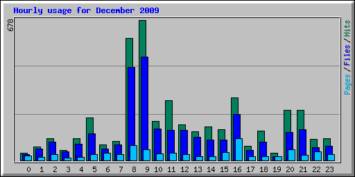 Hourly usage for December 2009