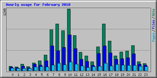 Hourly usage for February 2010