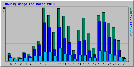 Hourly usage for March 2010