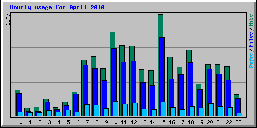 Hourly usage for April 2010