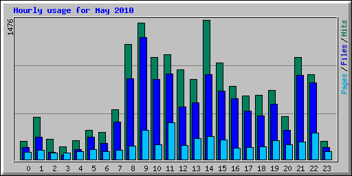 Hourly usage for May 2010