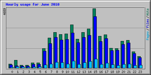 Hourly usage for June 2010