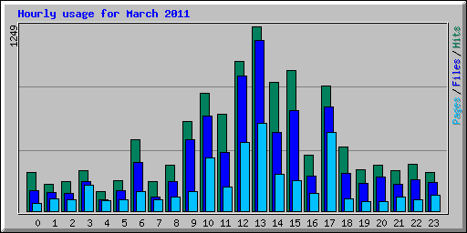 Hourly usage for March 2011
