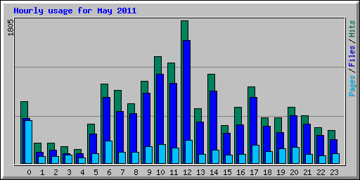 Hourly usage for May 2011