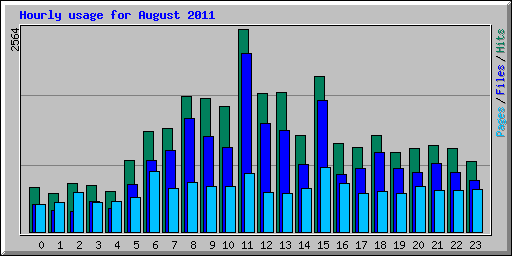Hourly usage for August 2011