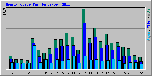Hourly usage for September 2011