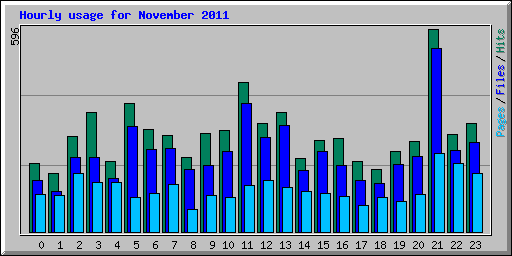 Hourly usage for November 2011