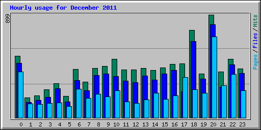 Hourly usage for December 2011