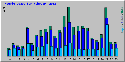 Hourly usage for February 2012