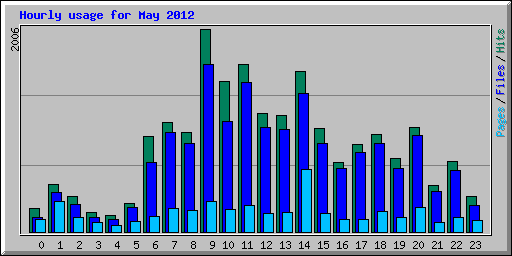 Hourly usage for May 2012