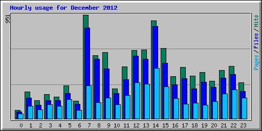 Hourly usage for December 2012