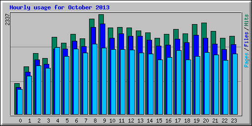 Hourly usage for October 2013