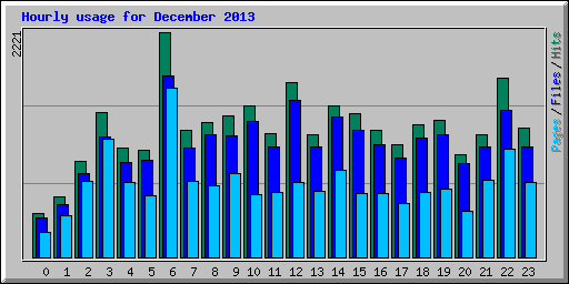 Hourly usage for December 2013