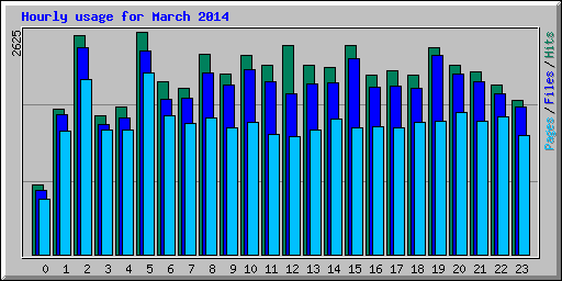 Hourly usage for March 2014