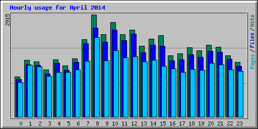 Hourly usage for April 2014