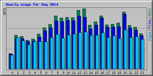 Hourly usage for May 2014