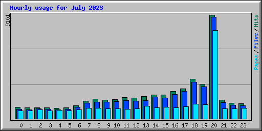 Hourly usage for July 2023