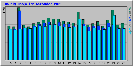 Hourly usage for September 2023