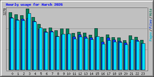 Hourly usage for March 2026