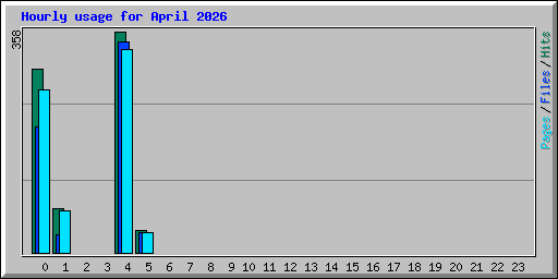 Hourly usage for April 2026