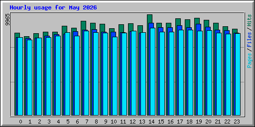 Hourly usage for May 2026