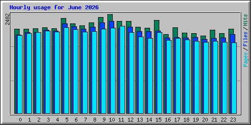 Hourly usage for June 2026