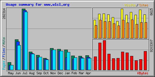 Usage summary for www.wlcl.org